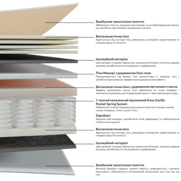 Матрац Imperium - 7-зонний незалежний пружинний блок для комфортного сну