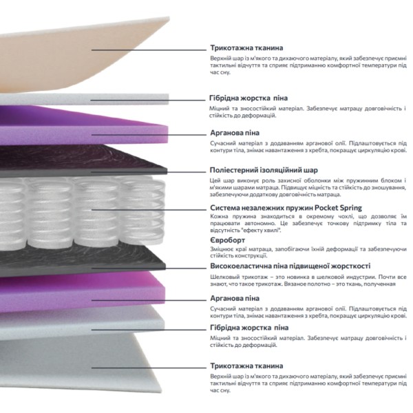 Матрац Solar - комфорт і якість для вашого сну